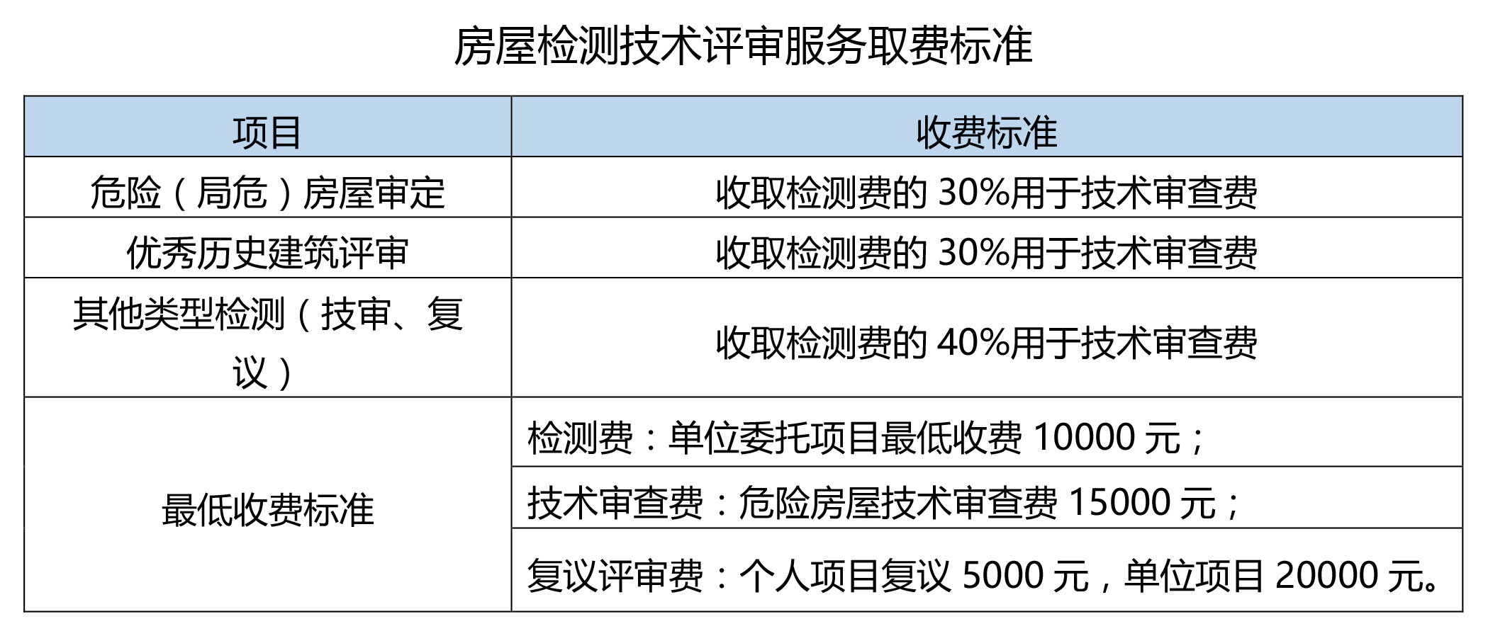 房屋檢測(cè)服務(wù)收費(fèi)標(biāo)準(zhǔn)