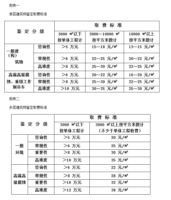 建筑物鑒定取費標準